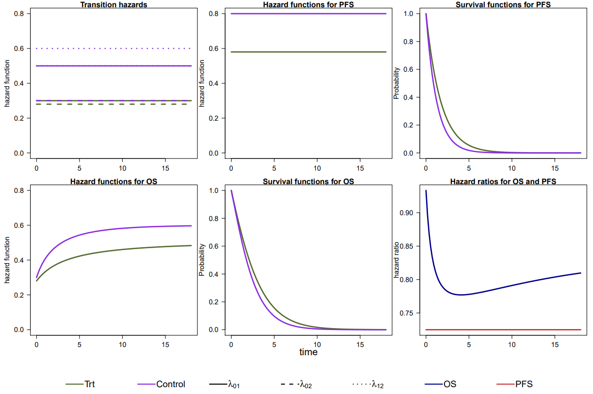 Figure 2 - Transition hazards, survival functions, hazard functions and hazard ratios for our scenario.