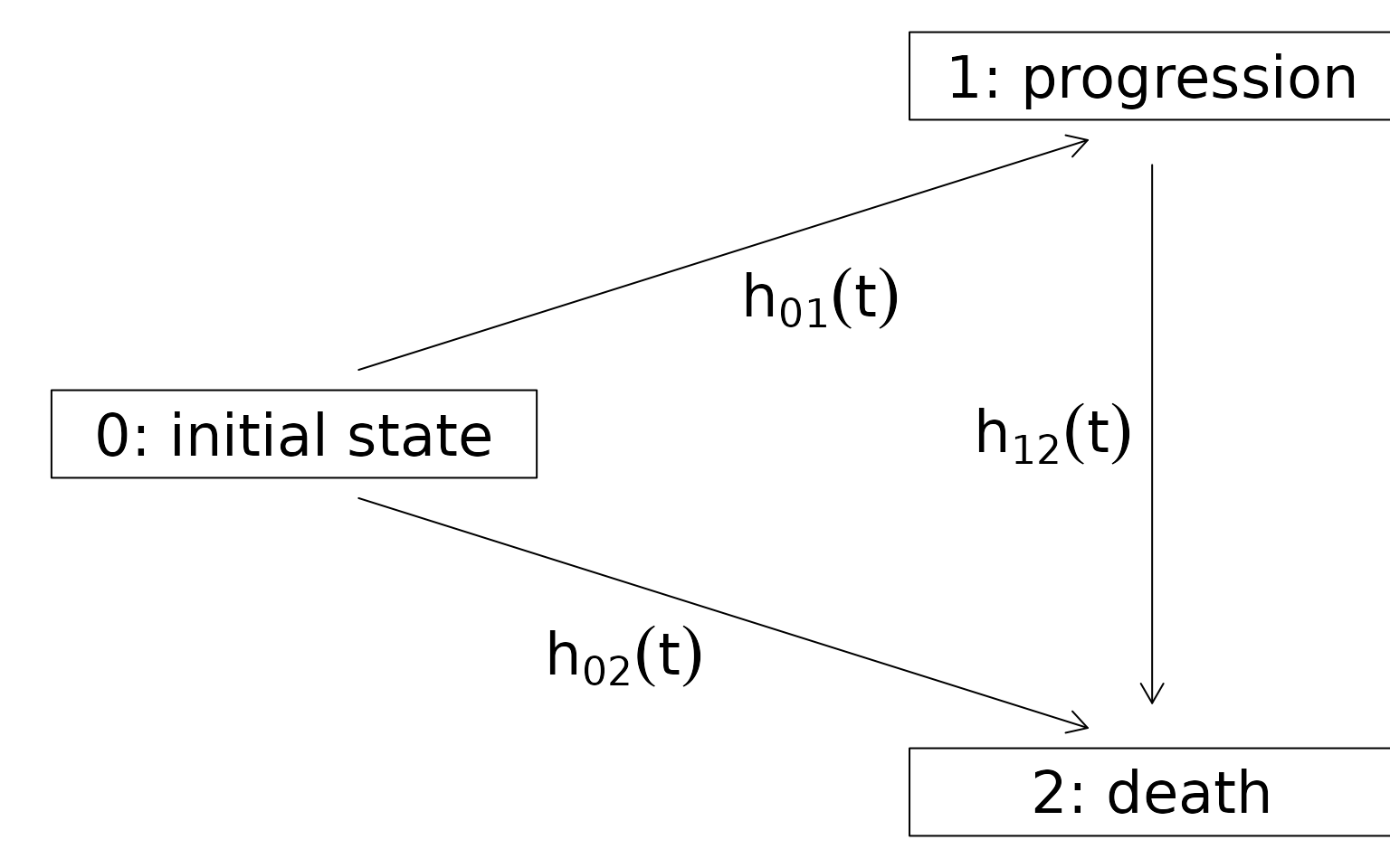 Figure 1 - Multistate model with indermediate state progession and absorbing state death