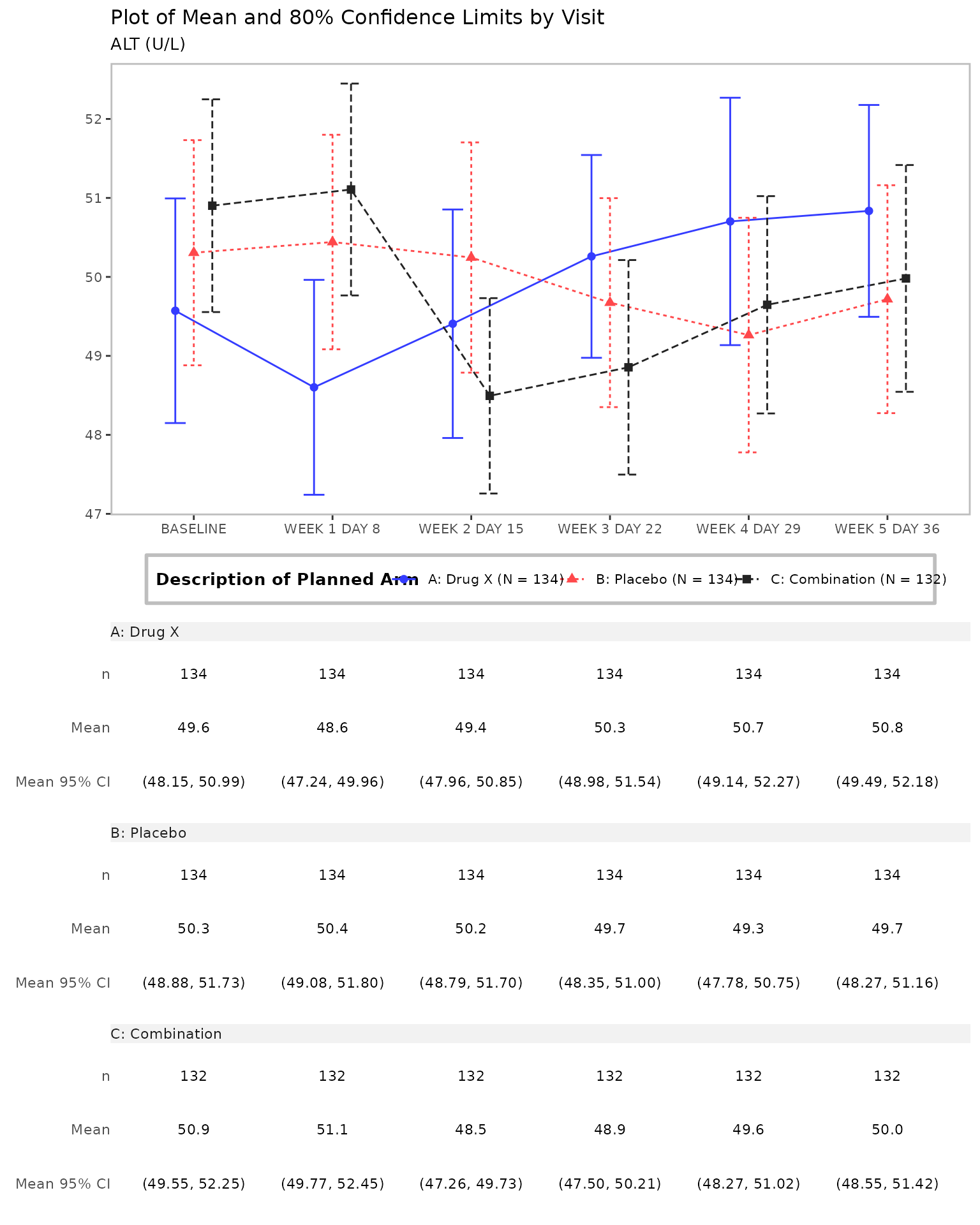 Line plot with table